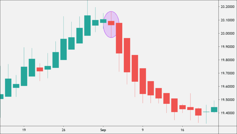 Red Candles Show Downtrend