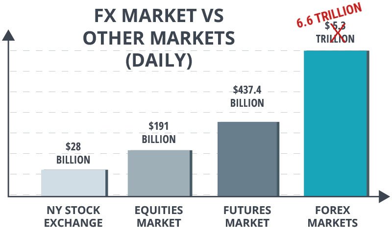 Forex Market Versus Other Markets Graph