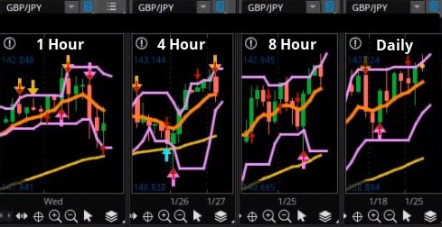 Forex chart with 1 hour, 4 hour, and daily time frame