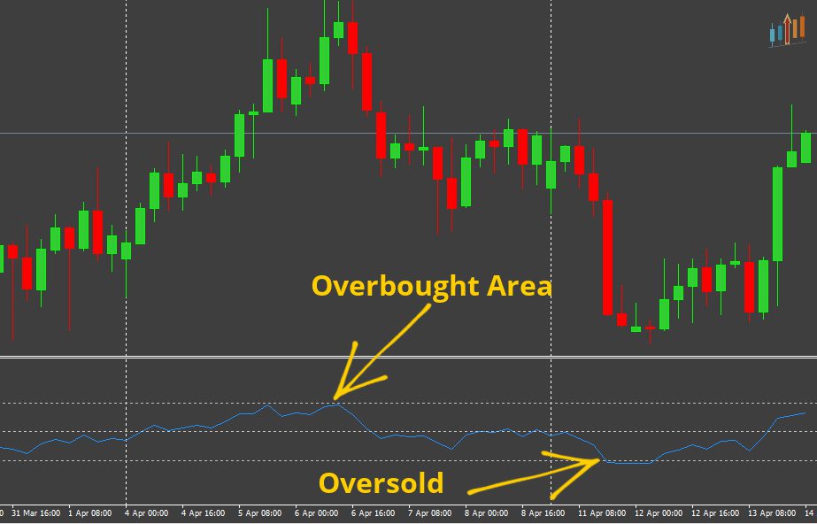 A Forex chart showing an RSI indicator. Overbought and oversold areas.