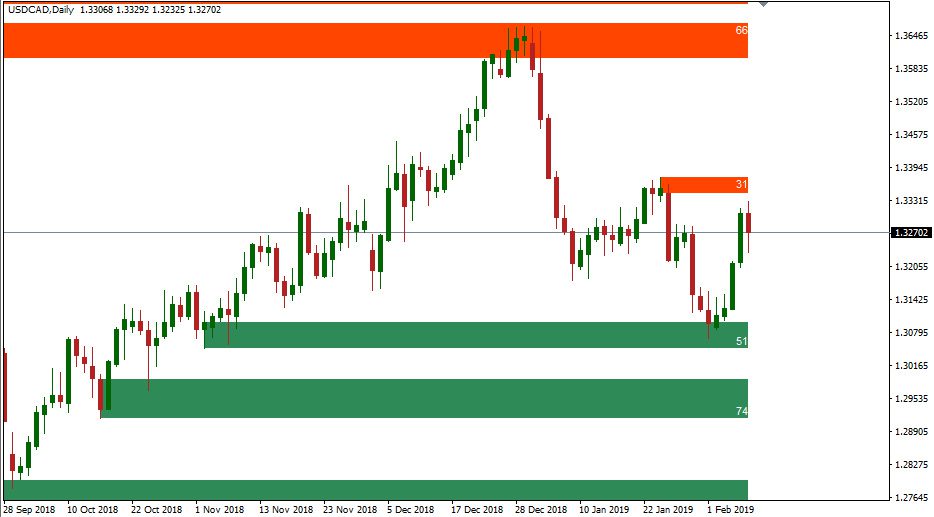 Supply and demand indicators on a Forex chart