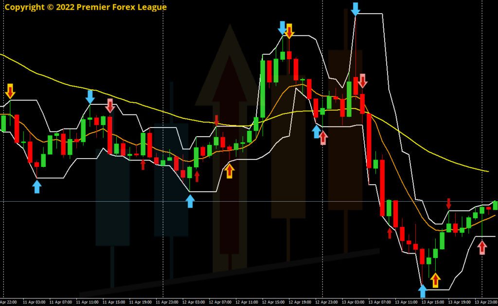 Forex arrows and indicators on a Forex chart
