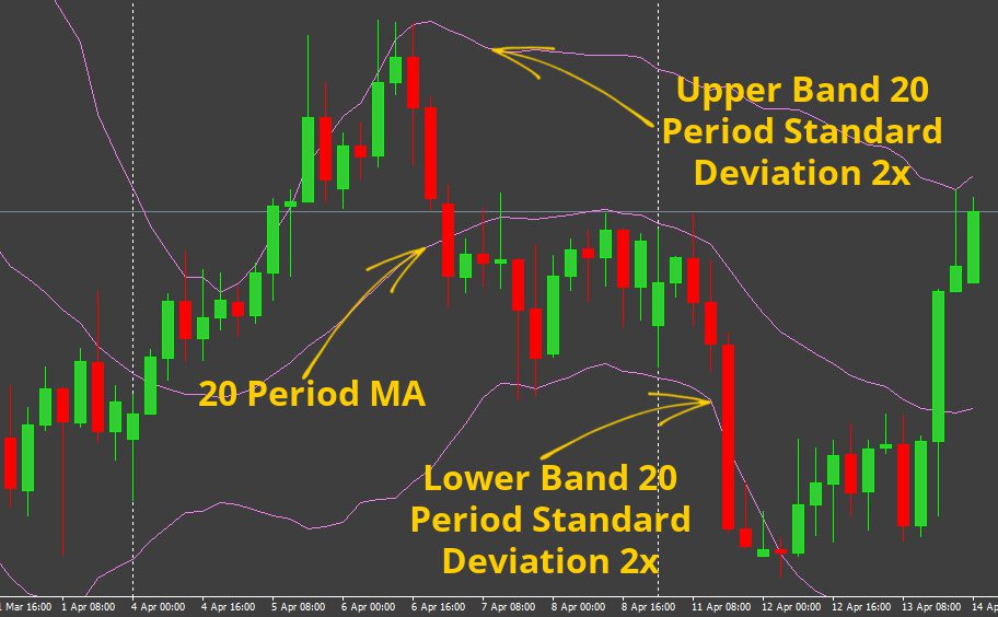 Bolinger bands with standard deviations on a Forex chart
